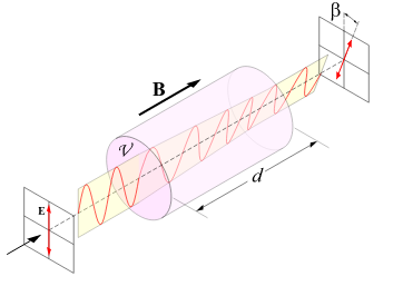Faraday Effect