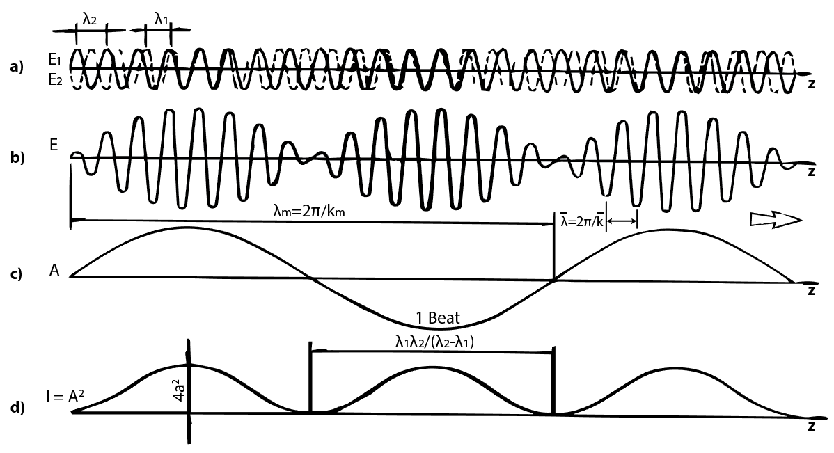 Phase Velocity and Group Velocity