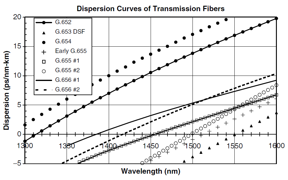 ITU Standard Fiber Categories