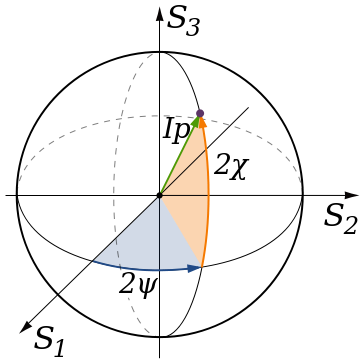 Poincaré Sphere