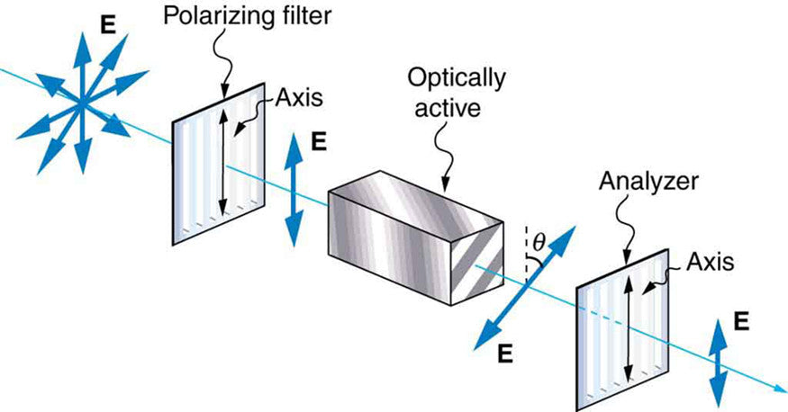 What Are Optically Active Materials?