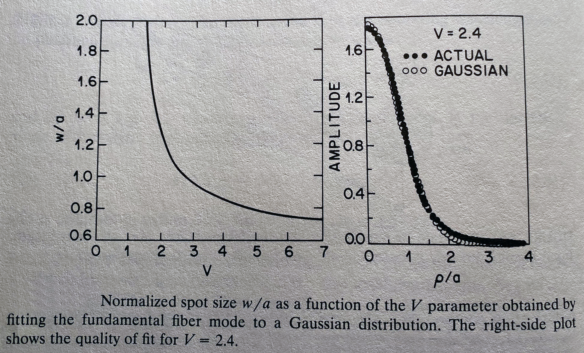 Wave Propagation in Step-Index Fibers