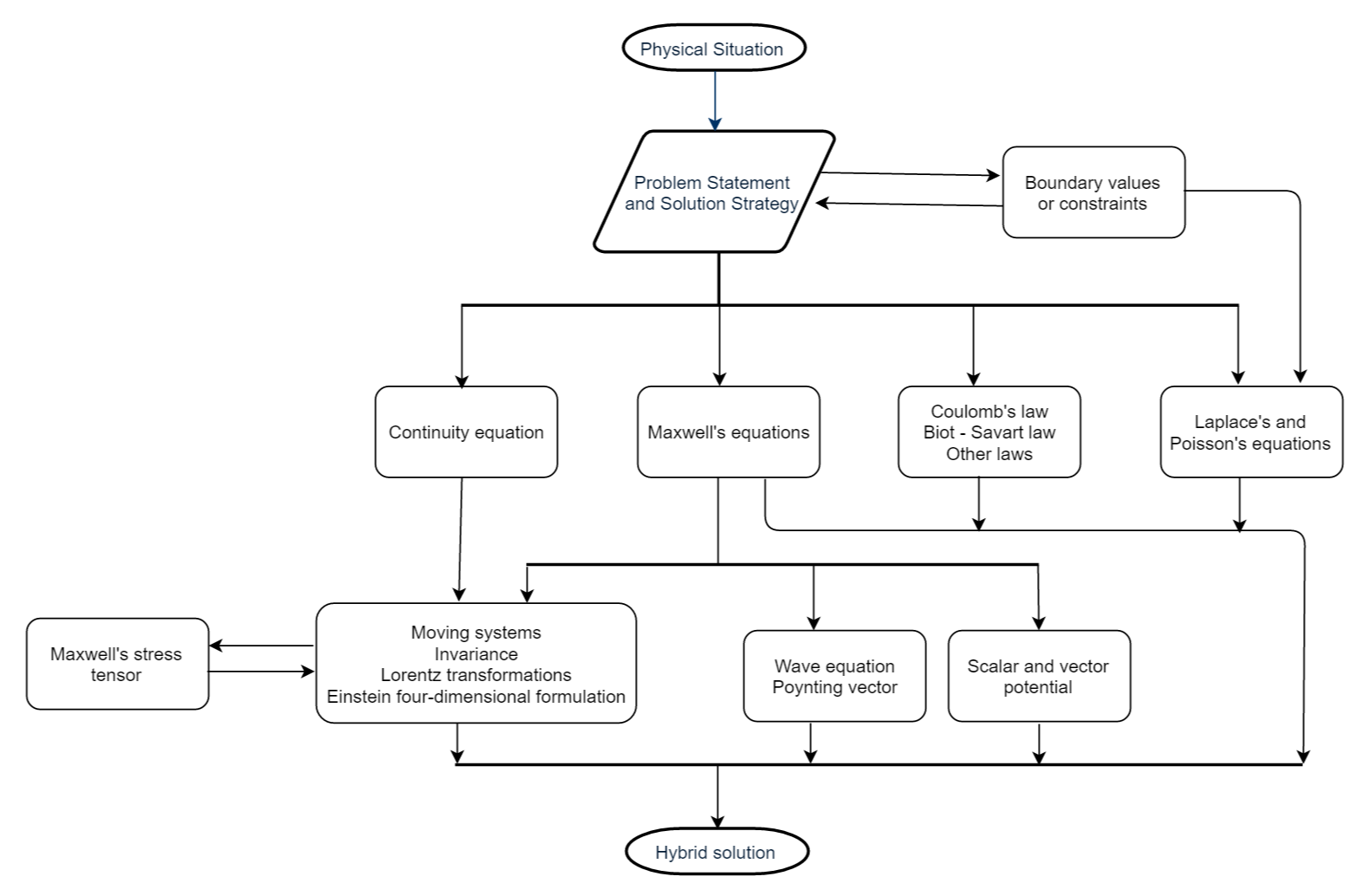 Solution Path for Electromagnetic Problems