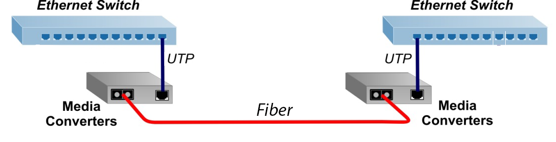 How to choose fiber media converters?