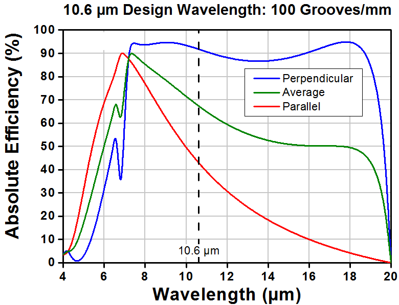 T-GR1325-15106 - Ruled Reflective Diffraction Grating, 150/mm, 10.6 µm Design Wavelength, 12.5 x 25.0 x 9.5 mm