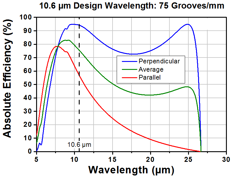 T-GR2550-07106 - Ruled Reflective Diffraction Grating, 75/mm, 10.6 µm Design Wavelength, 25.0 x 50.0 x 9.5 mm