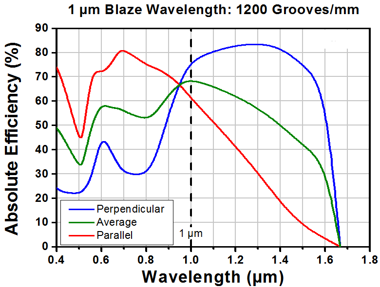 T-GR25-1210 - Ruled Reflective Diffraction Grating, 1200/mm, 1 µm Blaze, 25 x 25 x 6 mm