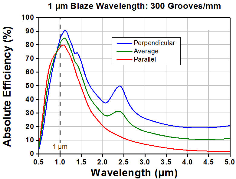 T-GR13-0310 - Ruled Reflective Diffraction Grating, 300/mm, 1 µm Blaze, 12.7 x 12.7 x 6 mm