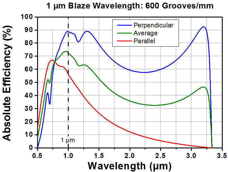 T-GR25-0610 - Ruled Reflective Diffraction Grating, 600/mm, 1 µm Blaze, 25 x 25 x 6 mm