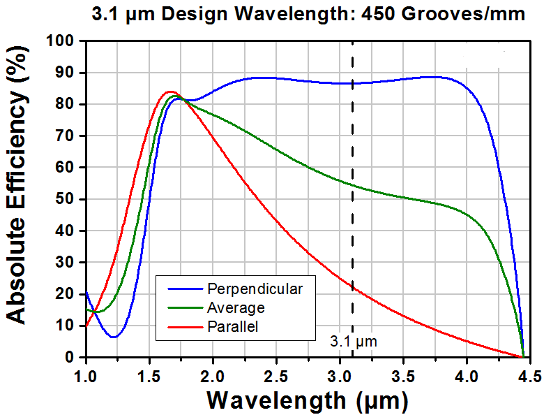 T-GR1325-45031 - Ruled Reflective Diffraction Grating, 450/mm, 3.1 µm Design Wavelength, 12.5 x 25.0 x 9.5 mm