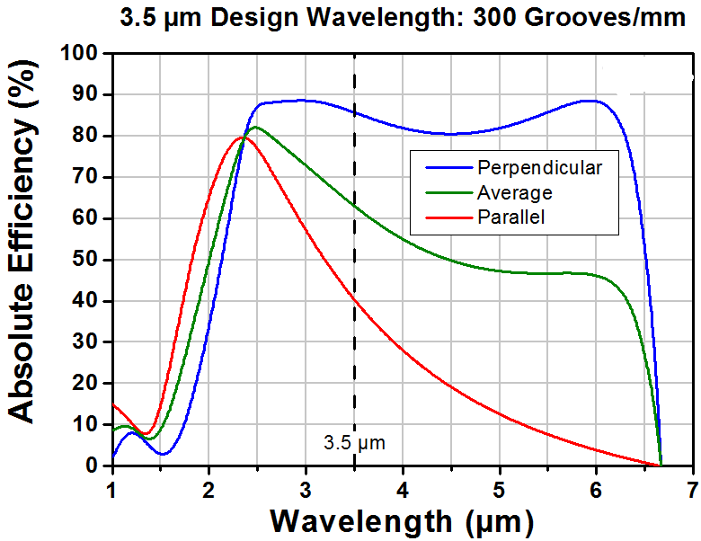 T-GR2550-30035 - Ruled Reflective Diffraction Grating, 300/mm, 3.5 µm Design Wavelength, 25.0 x 50.0 x 9.5 mm
