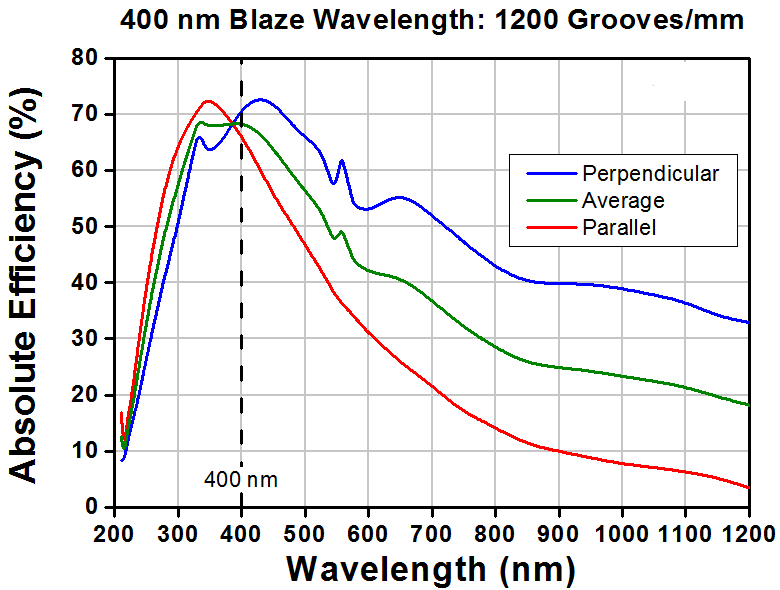 T-GR50-1204 - Ruled Reflective Diffraction Grating, 1200/mm, 400 nm Blaze, 50 x 50 x 9.5 mm