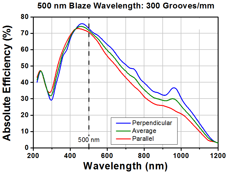 T-GR13-0305 - Ruled Reflective Diffraction Grating, 300/mm, 500 nm Blaze, 12.7 x 12.7 x 6 mm