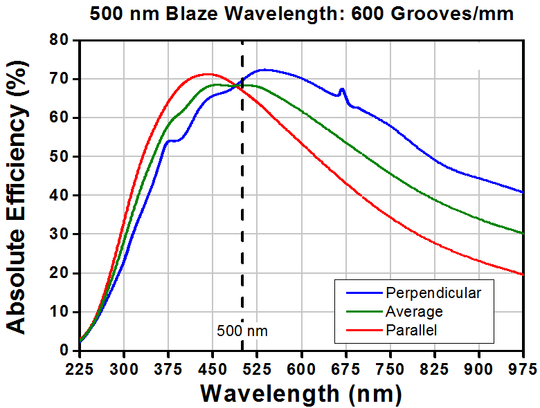 T-GR25-0605 - Ruled Reflective Diffraction Grating, 600/mm, 500 nm Blaze, 25 x 25 x 6 mm