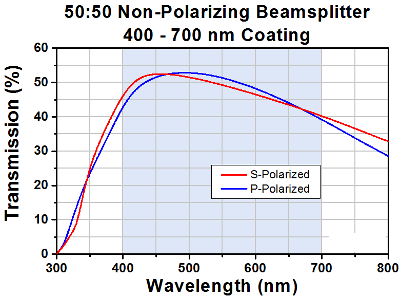 T-CCM1-BS013 - 30 mm Cage Cube-Mounted Non-Polarizing Beamsplitter, 400 - 700 nm, 8-32 Tap