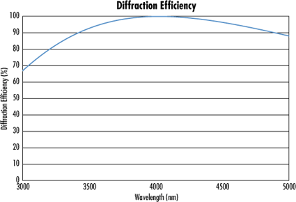 E-68-264 25mm Dia x 40mm FL 3-5μm Coated, Hybrid Ge Aspheric Lens