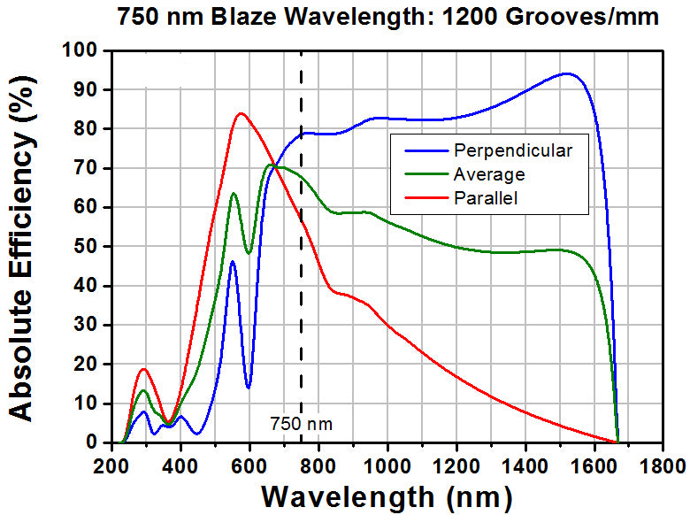 T-GR25-1208 - Ruled Reflective Diffraction Grating, 1200/mm, 750 nm Blaze, 25 x 25 x 6 mm