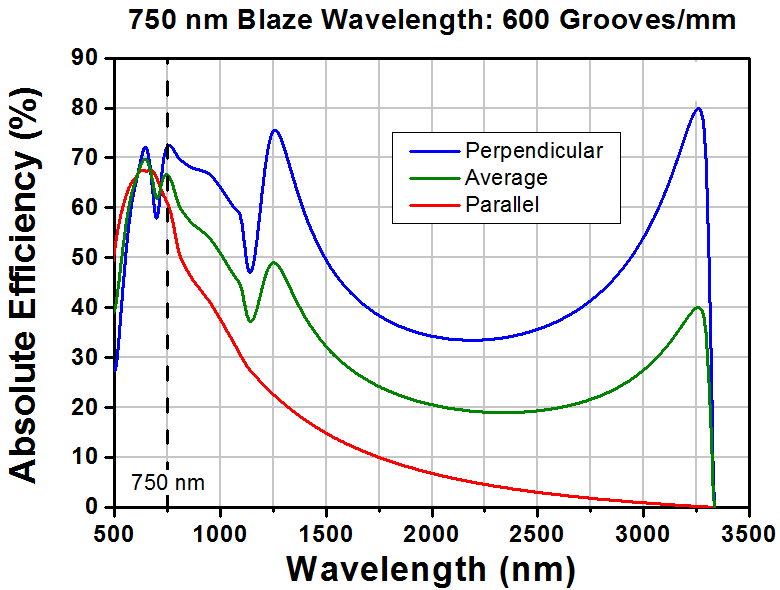 T-GR25-0608 - Ruled Reflective Diffraction Grating, 600/mm, 750 nm Blaze, 25 x 25 x 6 mm