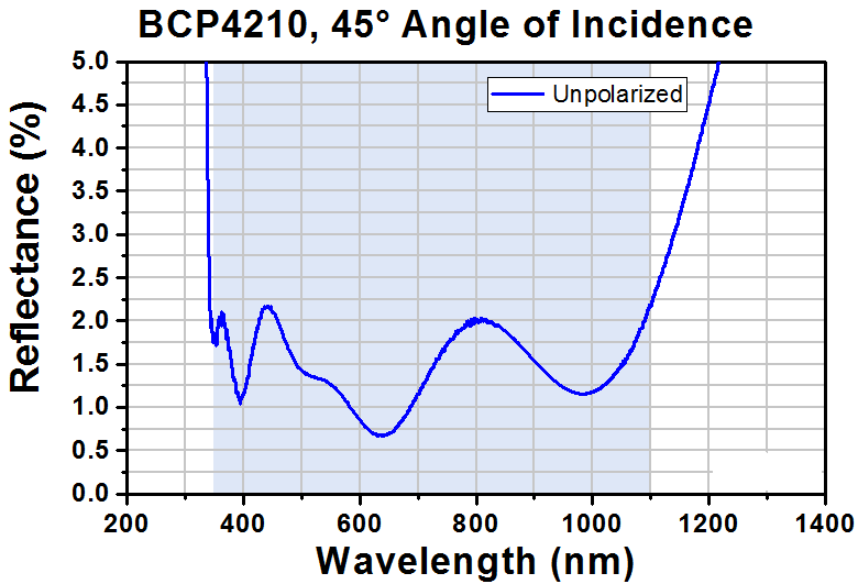 T-BCP4210 - Ø1" UVFS Beamsplitter Compensation Plate, 45° AOI AR Coating: 350 - 1100 nm, t = 5 mm
