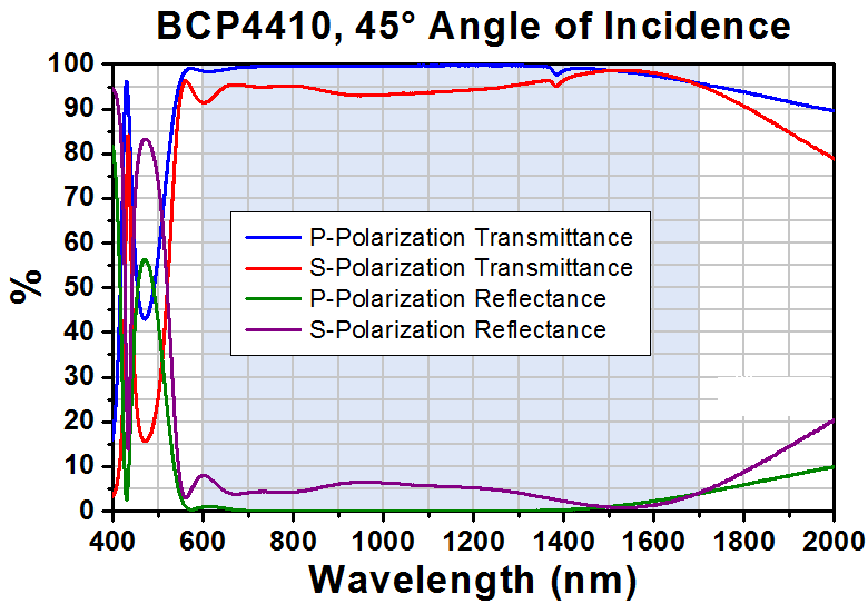 T-BCP4410 - Ø1" UVFS Beamsplitter Compensation Plate, 45° AOI AR Coating: 600 - 1700 nm, t = 5 mm