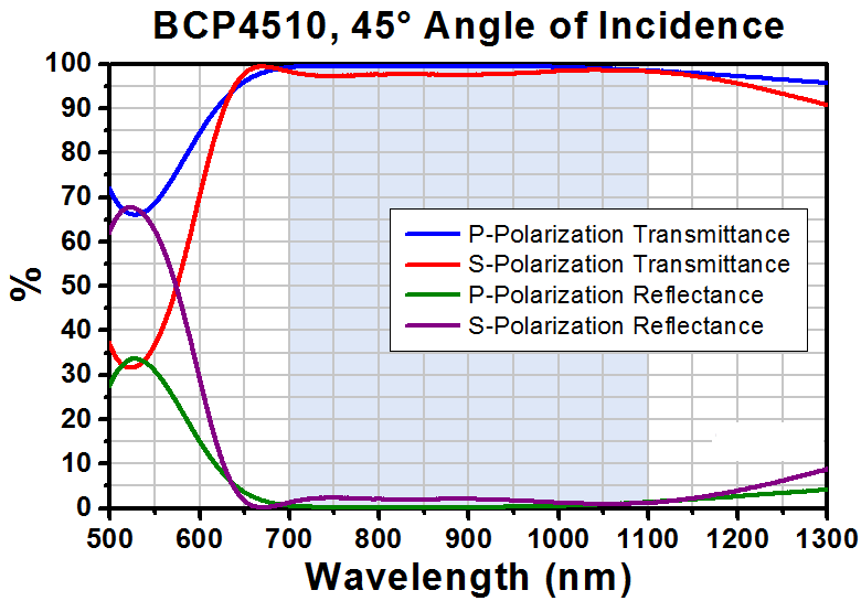 T-BCP4510 - Ø1" UVFS Beamsplitter Compensation Plate, 45° AOI AR Coating: 700 - 1100 nm, t = 5 mm