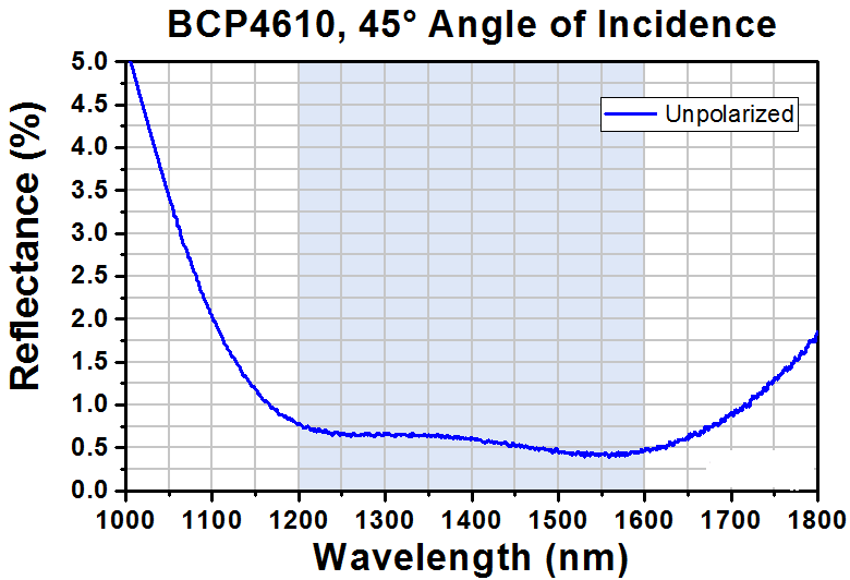 T-BCP4610 - Ø1" UVFS Beamsplitter Compensation Plate, 45° AOI AR Coating: 1200 - 1600 nm, t = 5 mm
