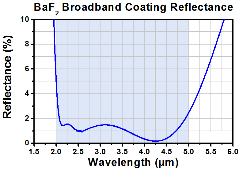T-WG00530-E - Ø1/2" BaF2 Broadband Precision Window, AR Coated: 2-5 µm