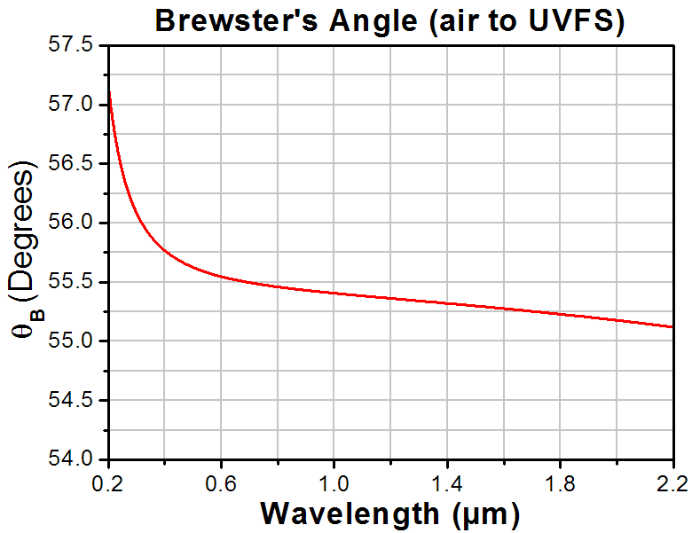 T-GC05BP - Optical Viewport with Uncoated UV Fused Silica Brewster Window