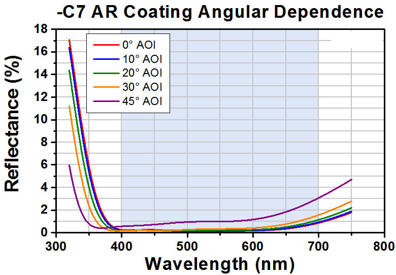 T-WL11050-C7 - Ø1" N-BK7 Laser Window, AR Coated: 400 - 700 nm