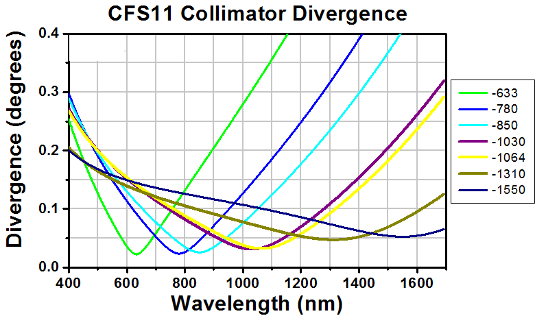 T-CFS11-633F - SM Pigtailed Aspheric Collimator, EFL 10.96 mm, 633 nm, FC/PC
