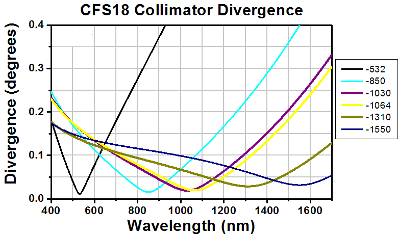 T-CFS18-532-FC - SM Pigtailed Aspheric Collimator, EFL 18.04 mm, 532 nm, FC/PC