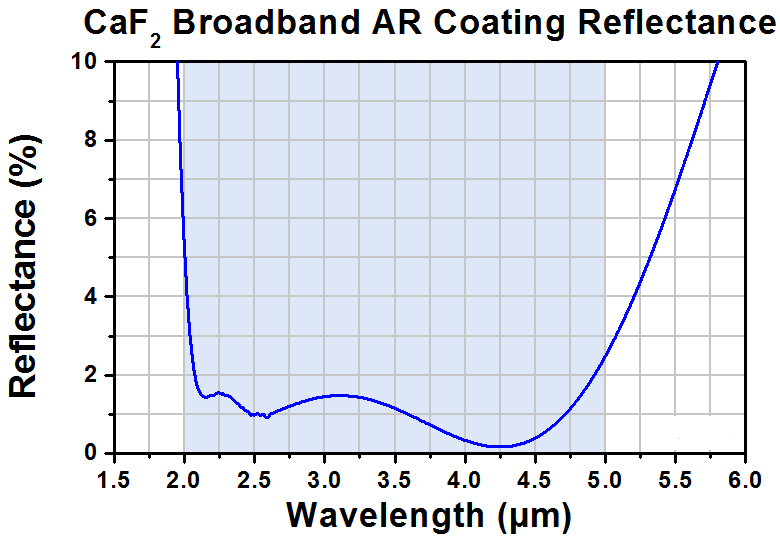 T-LB5766-E - Ø1/2" CaF2 Bi-Convex Lens, f = 15.0 mm, AR-Coated: 2 - 5 µm