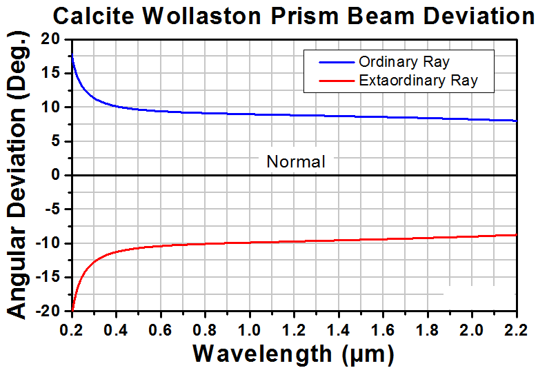 T-WP10P - Unmounted Wollaston Prism, 20° Beam Separation, 350 - 2300 nm Uncoated Calcite