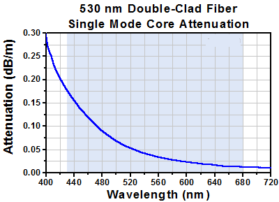 T-DC530SEFA - 2x2 Double-Clad Fiber Coupler, 530 nm, Connectors