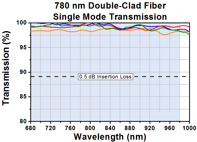 T-DC780SEB - 2x2 Double-Clad Fiber Coupler, 780 nm, No Connectors