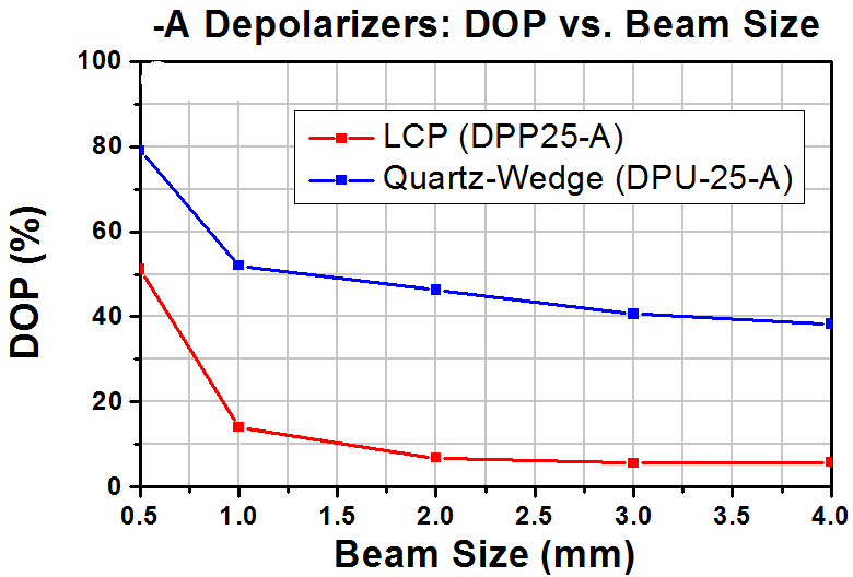 T-DPP25-A - LCP Achromatic Depolarizer, Ø1", AR Coating: 350 - 700 nm