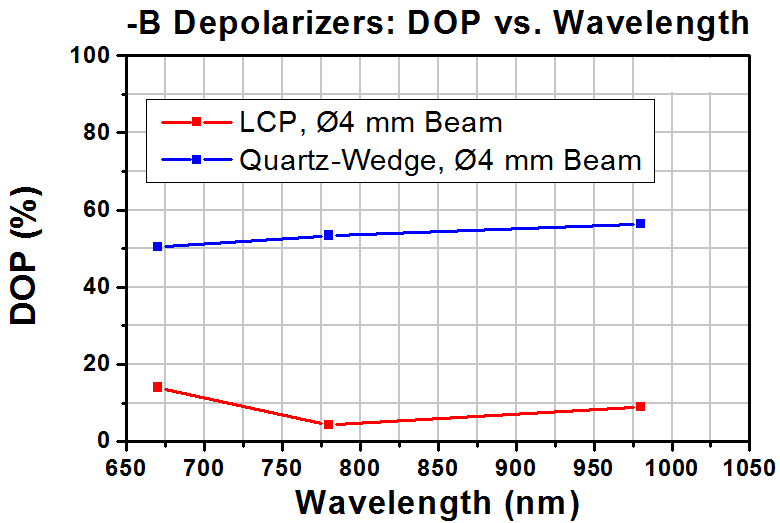 T-DPP25-B - LCP Achromatic Depolarizer, Ø1", AR Coating: 650 - 1050 nm