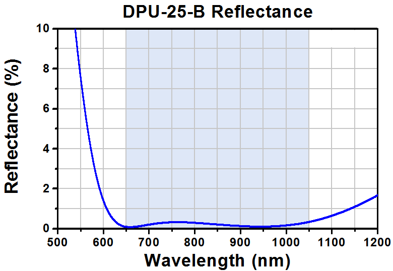 T-DPU-25-B - Quartz-Wedge Achromatic Depolarizer, Ø1", AR Coating: 650 - 1050 nm