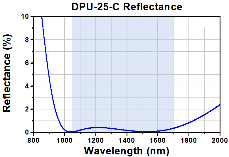 T-DPU-25-C - Quartz-Wedge Achromatic Depolarizer, Ø1", AR Coating: 1050 - 1700 nm