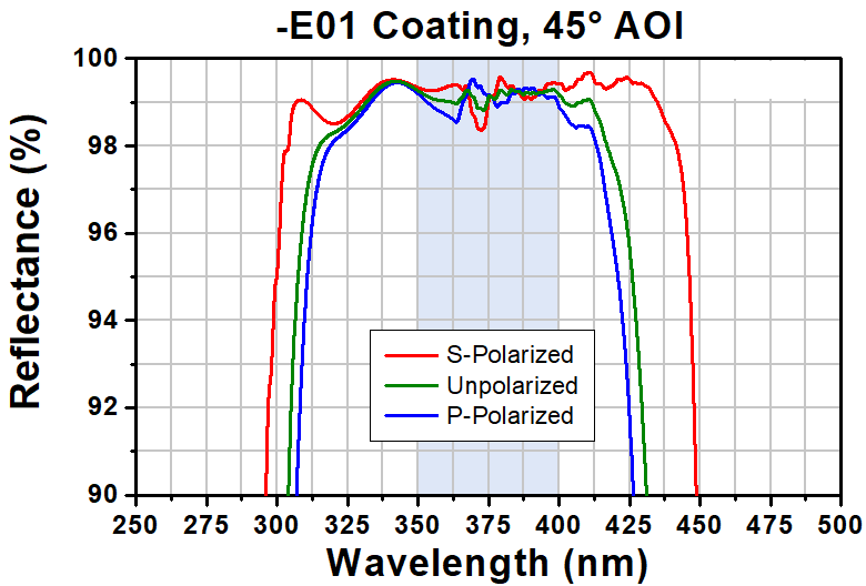 T-BB2-E01 - Ø2" Broadband Dielectric Mirror, 350 - 400 nm