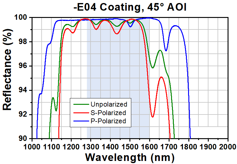 T-BBD05-E04 - Ø1/2" Broadband Dielectric D-Shaped Mirror, 1280 - 1600 nm