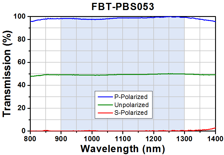 T-FBT-PBS053 - Polarizing FiberBench Beamsplitter Module, 900 - 1300 nm
