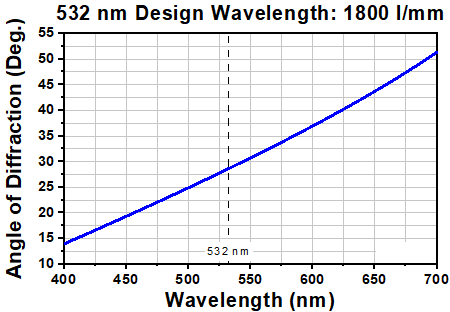 T-GP1018F - VPH Transmission Grating, 532 nm DWL, 1800 Lines/mm, 28.6° AOI, Ø1"