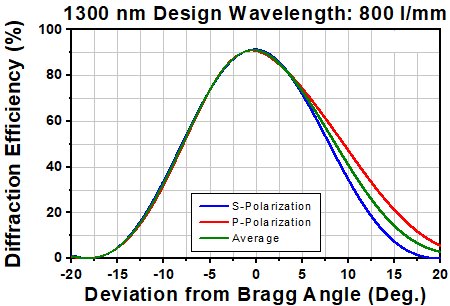 T-GP3508U - VPH Transmission Grating, 1300 nm DWL, 800 Lines/mm, 31° AOI, 50 mm x 30 mm