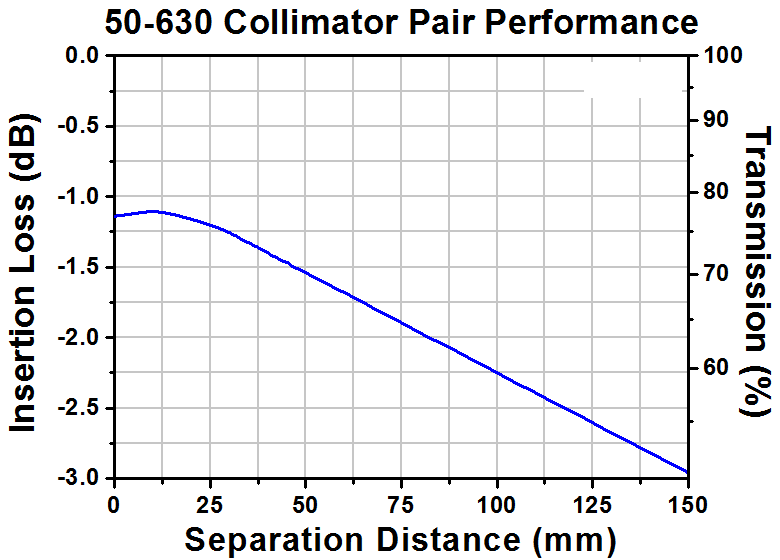 T-50-630 - Single Mode GRIN Fiber Collimator, 630 nm, No Connector