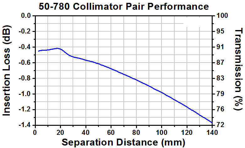 T-50-780 - Single Mode GRIN Fiber Collimator, 780 nm, No Connector
