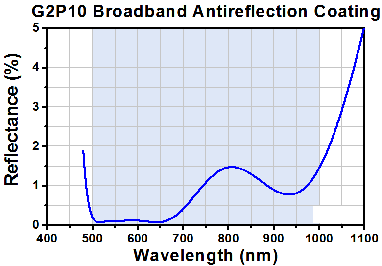 T-G1P10 - GRIN Lens for Imaging, Ø1.0 mm, L = 3.758 mm, WD = 0.20 mm (Water and Dry), NA = 0.5, Uncoated
