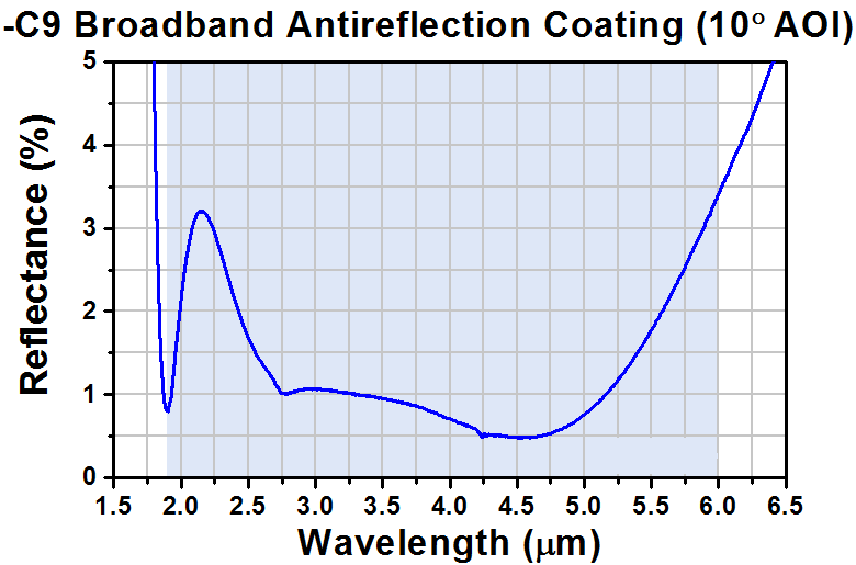 T-WG91050-C9 - Ø1" Germanium Broadband Precision Window, AR Coated: 1.9 - 6 µm