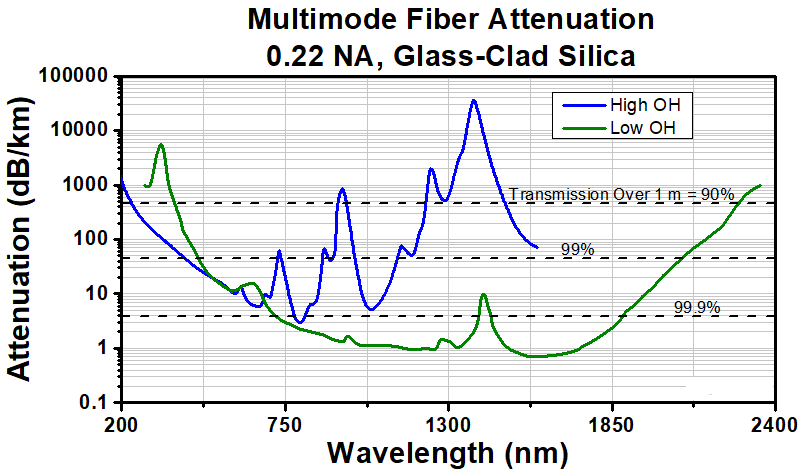 T-BFY105HS02 - Bifurcated Fiber Bundle, Ø105 µm, High OH, SMA905, 2 m