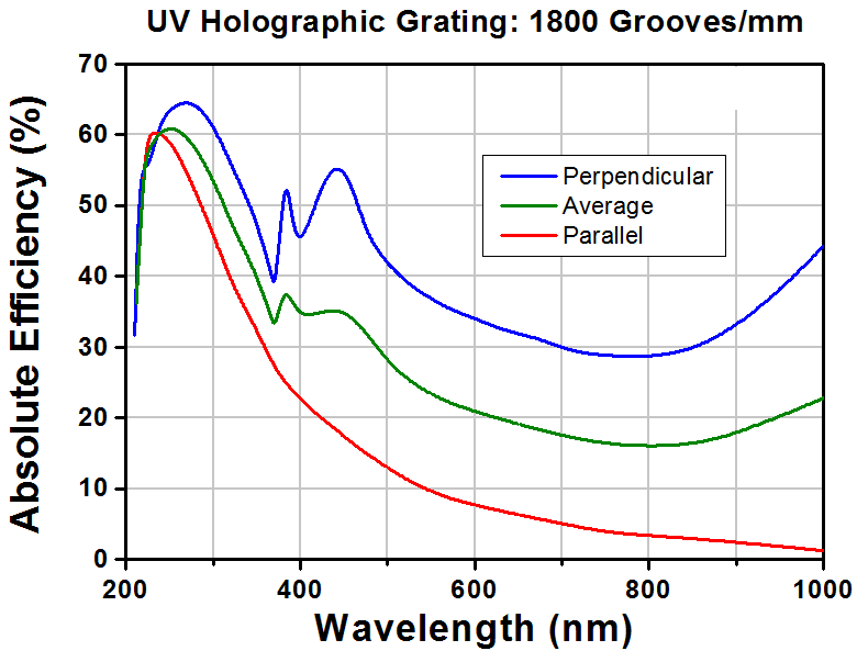 T-GH13-18U - UV Reflective Holographic Grating, 1800/mm, 12.7 mm x 12.7 mm x 6 mm